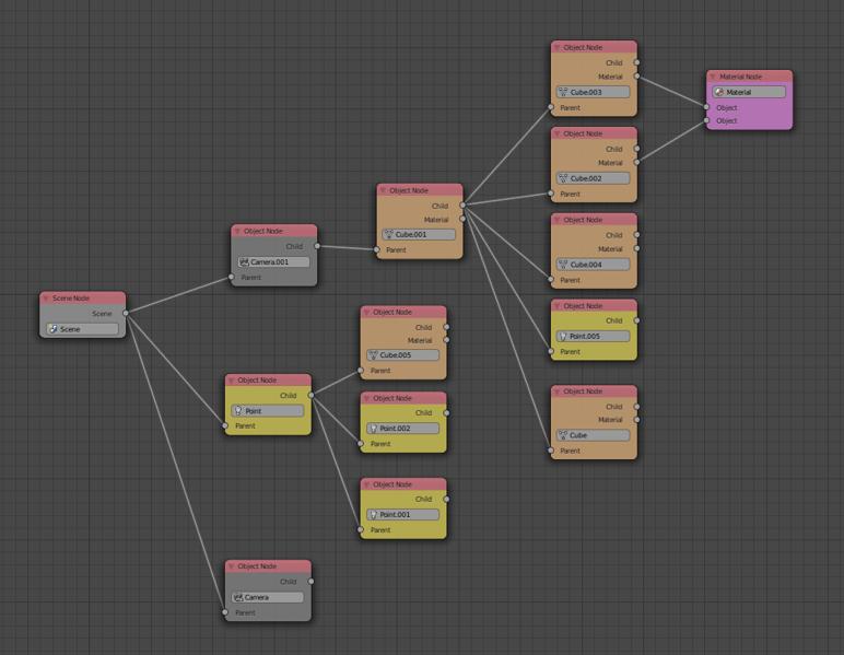 A screenshot of a custom node network in Blender 3D's node editor. The nodes show several 'object' nodes connected to other object nodes. Some object nodes have 'Cube' in their name and are colour orange and some have 'Point' in their name and are coloured yellow. They are all connected to a 'Scene' node.